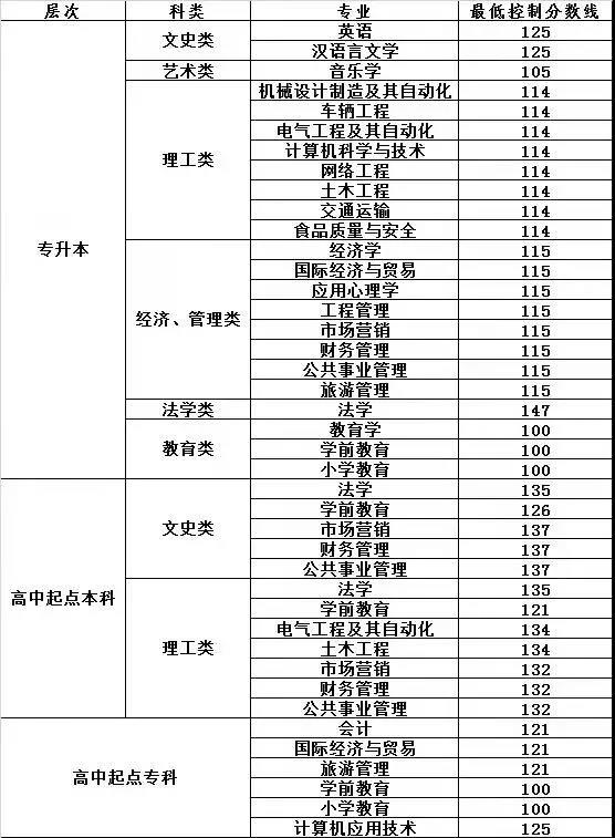 魯東大學成考專升本錄取分數線 青島成考院校錄取分數線