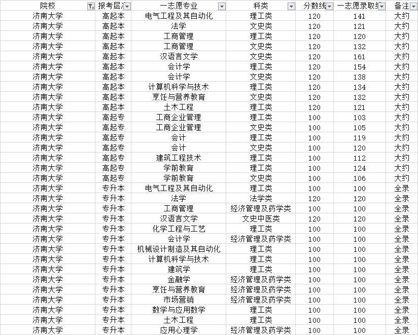 濟南大學成人高考專升本錄取分數線 青島成考院校錄取分數線