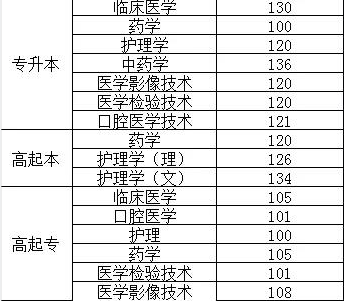 齊魯醫(yī)藥學(xué)院成考專(zhuān)升本分?jǐn)?shù)線
