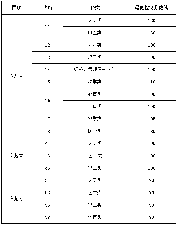 2023年青島成人高考招生錄取最低控制分?jǐn)?shù)線